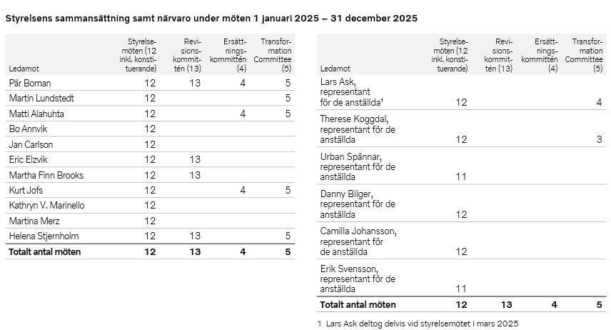 Styrelsens sammansättning och närvaro | Volvo Group