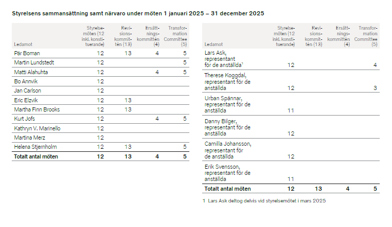 Styrelsens sammansättning och närvaro | Volvo Group