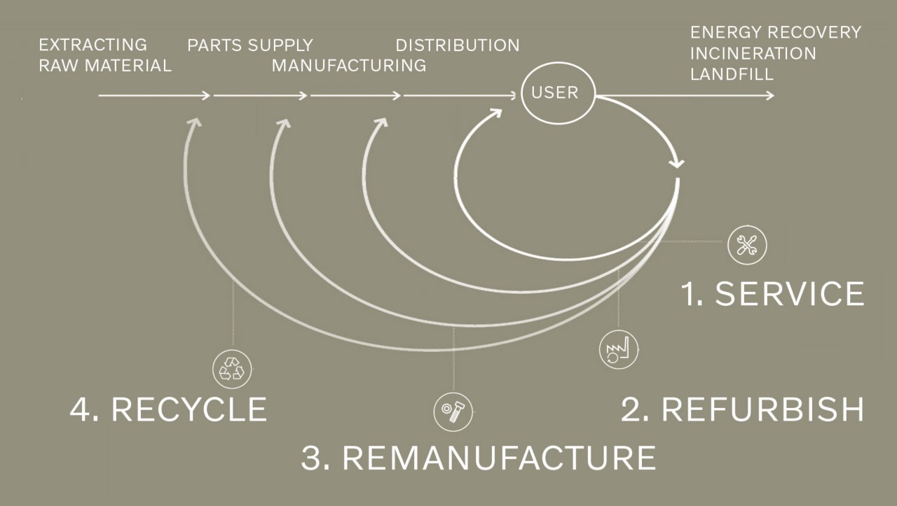 Graph explaining circular economy